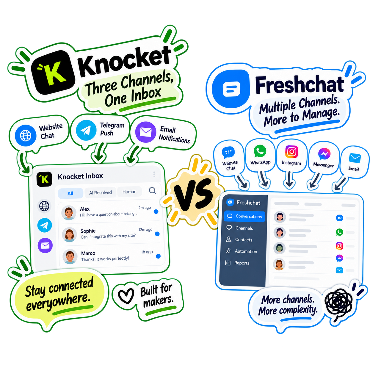 Knocket 与 Freshchat 对比 —— 三个渠道，一个收件箱