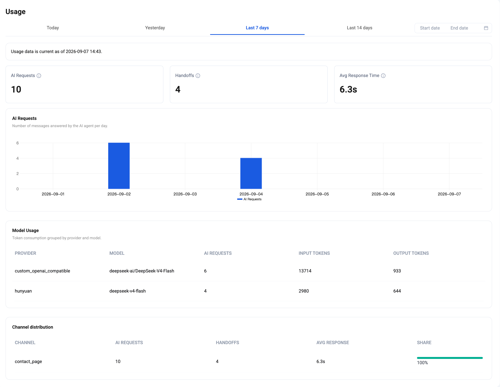 Usage page for Last 7 days showing 10 AI Requests, 4 Handoffs, 6.3s Avg Response Time, daily bar chart, Model Usage table (custom_openai_compatible + hunyuan providers), and Channel distribution (contact_page 100%)