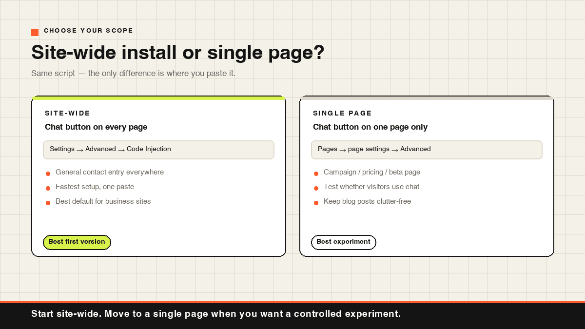 Comparison of site-wide versus single-page Knocket installation paths in Squarespace.