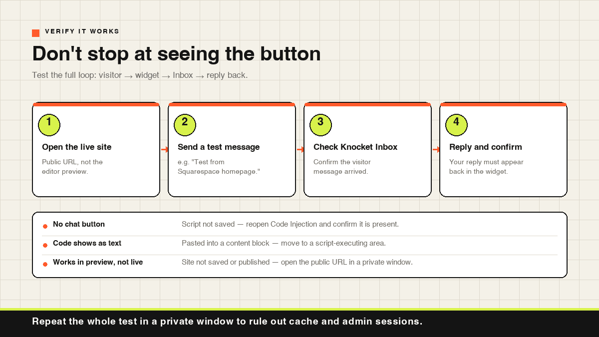 Four-step verification loop with a troubleshooting table for common chat widget issues