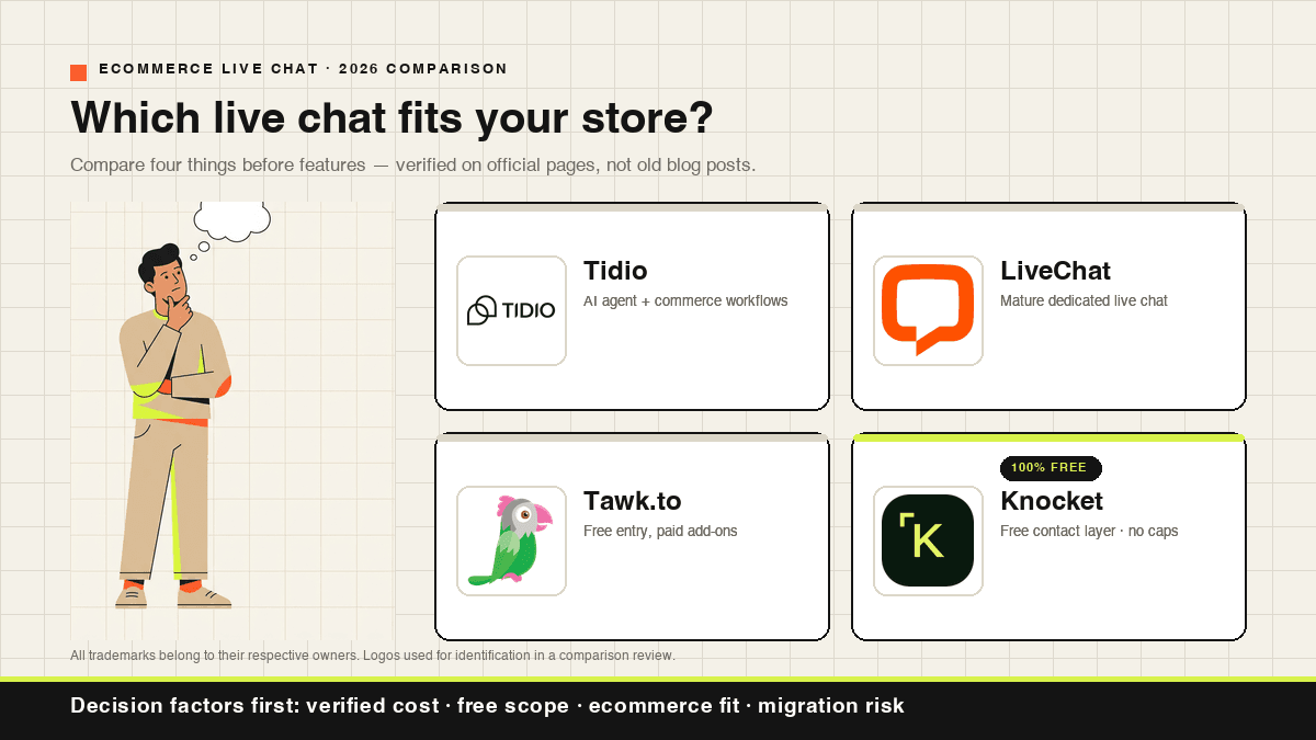 A store owner thinking among four live chat tool logos: Tidio, LiveChat, Tawk.to, and Knocket