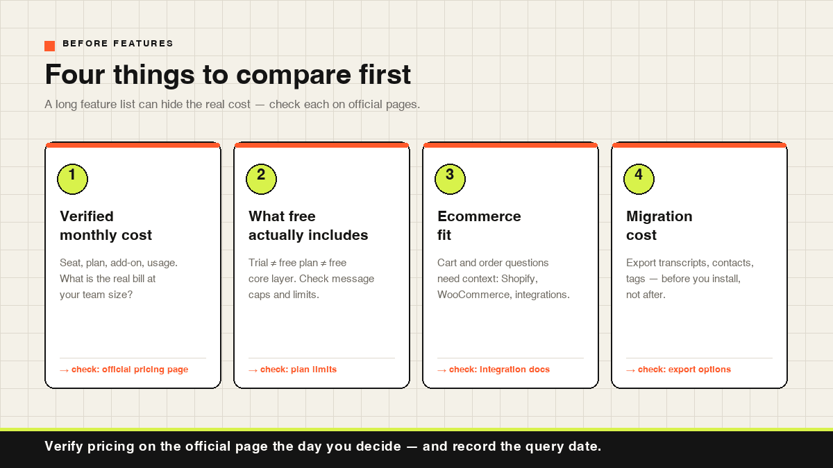 Four decision factors to compare before features: verified cost, free scope, ecommerce fit, migration cost