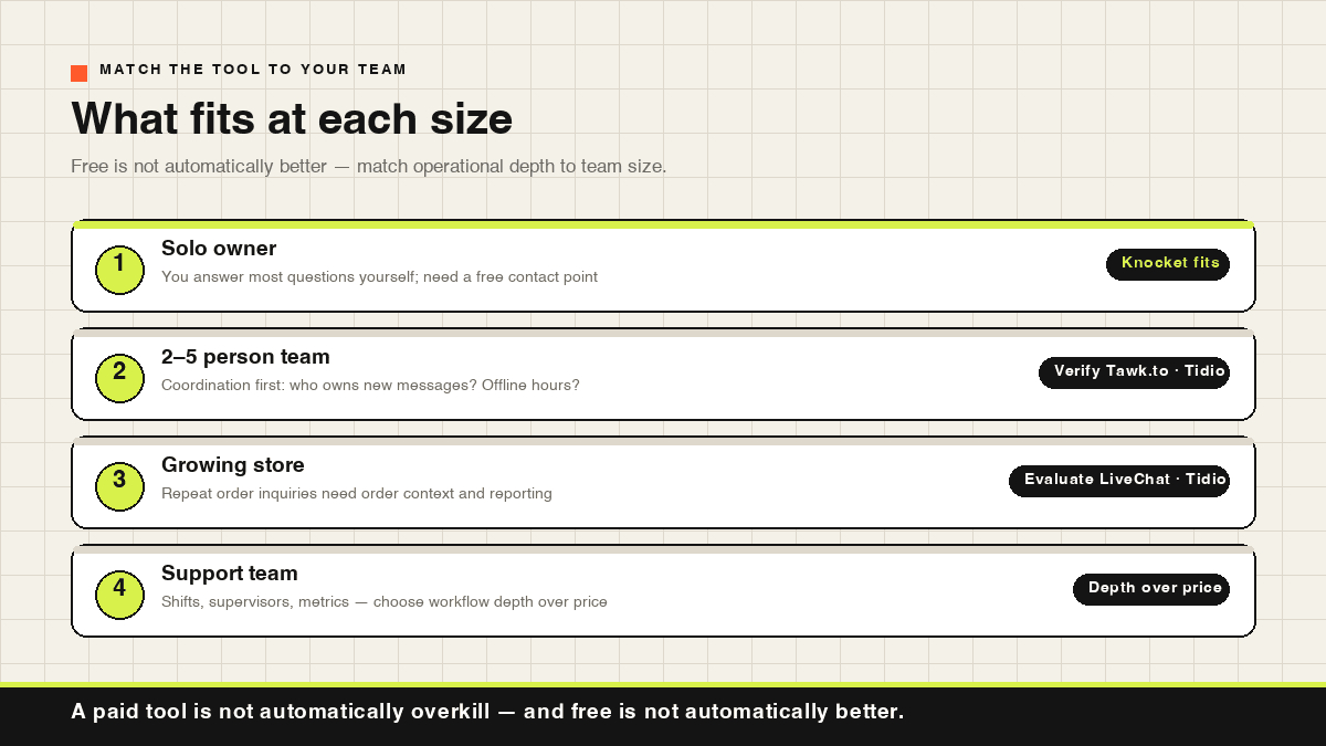 Tool recommendations matched to four ecommerce team sizes